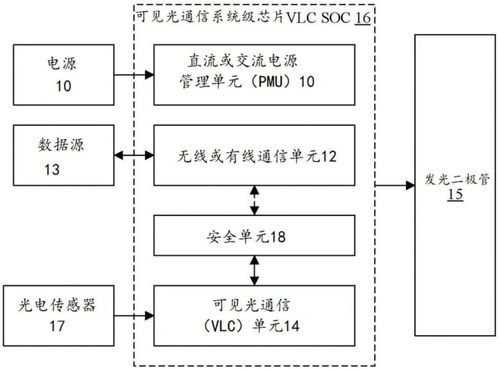 捷通科技獲可見光通信系統級芯片結構專利，助力信息系統集成服務創新升級